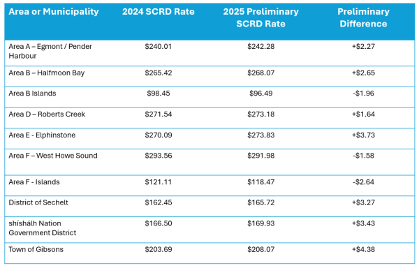 Taxation information for the 2025 SCRD Budget